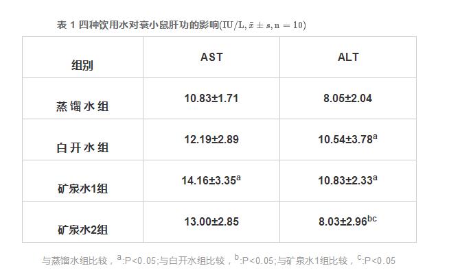 种饮用水对衰老小鼠脏器系数和肝、肾功能的影响