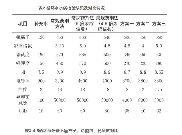 电吸附技术在石化循环水处理中的应用研究（二）