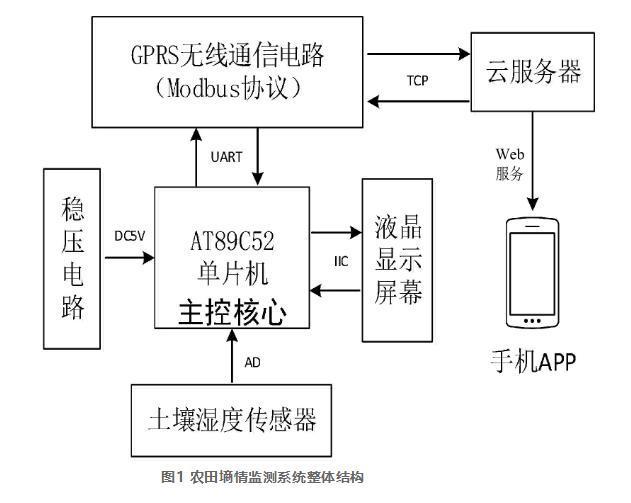 基于单片机的土壤墒情监测系统设计与应用