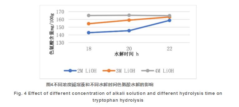 液相色谱内标法测定婴幼儿配方食品中色氨酸含量（三）