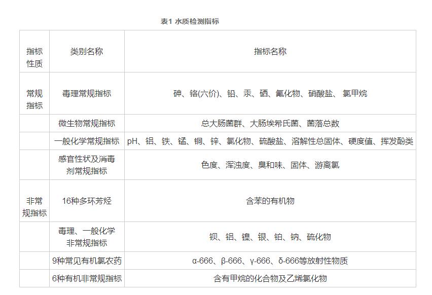 备用饮用水源水质理化检测及污染防治研究（一）