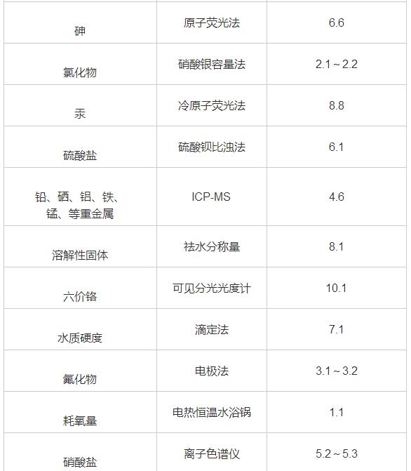 备用饮用水源水质理化检测及污染防治研究（二）