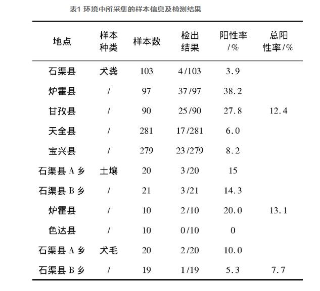 四川省重点包虫病流行区土壤水等环境中虫卵污染情况监测