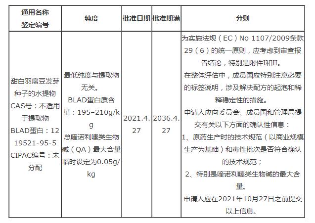  欧盟批准低风险活性物质甜白羽扇豆发芽种子的水提物