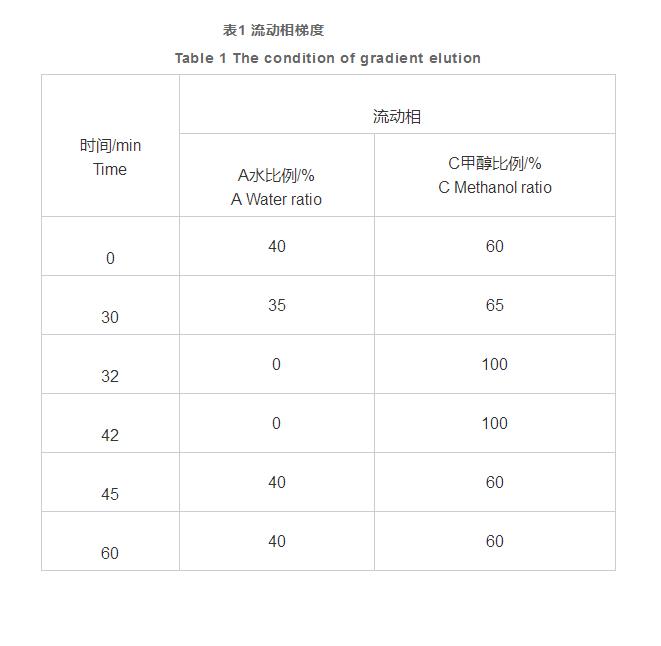 马香苓口服液中白术内酯Ⅲ含量测定方法的建立（一）