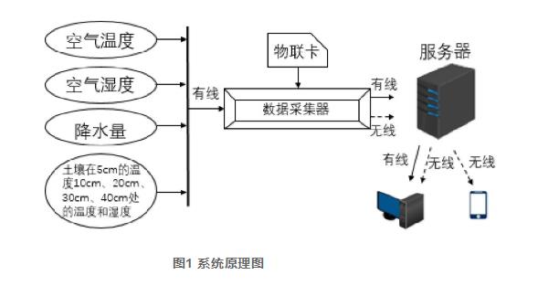 基于MI和SI的寒地水稻旱直播栽培田土壤墒情监测系统（一）