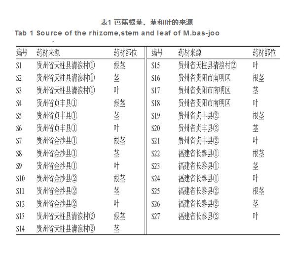  UPLC法测定芭蕉药材不同部位中羽扇豆酮和豆甾醇的含量（一）