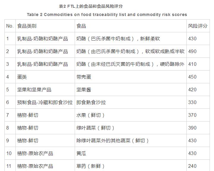 从FDA食品追溯到中药材追溯的思考（二）