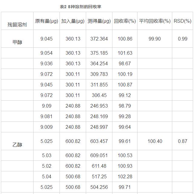  顶空气相色谱法测定醋酸阿比特龙中8种溶残留溶剂（二）