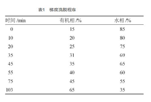  建立满山红叶HPLC指纹图谱并测定杜鹃素含量（一）