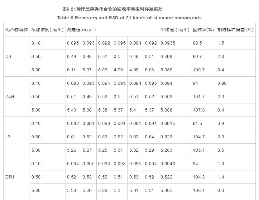 气相色谱质谱法同时测定硅橡胶餐具中21种硅氧烷类化合物的残留量（五）