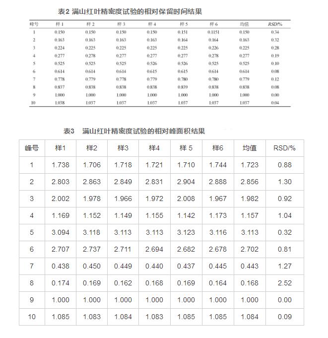 建立满山红叶HPLC指纹图谱并测定杜鹃素含量（二）