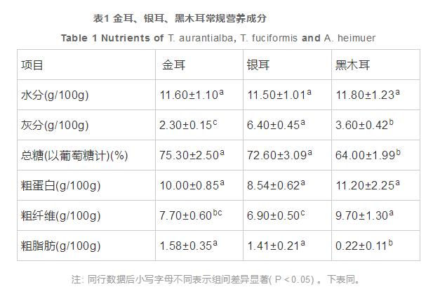 云南3种胶质食用菌营养成分分析与蛋白质营养价值评价（二）