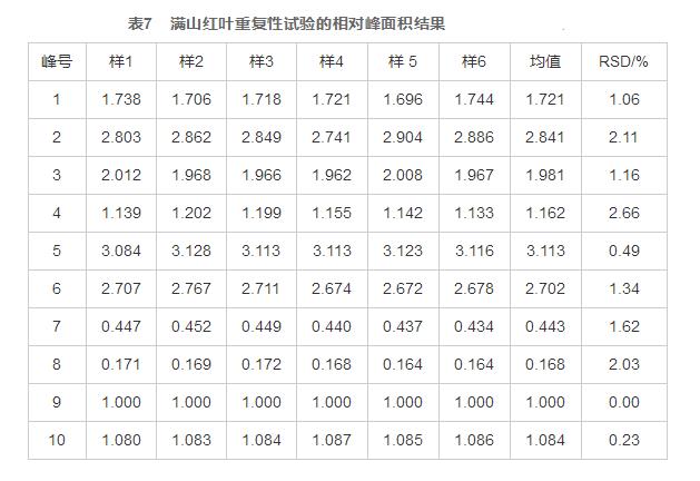 建立满山红叶HPLC指纹图谱并测定杜鹃素含量（三）