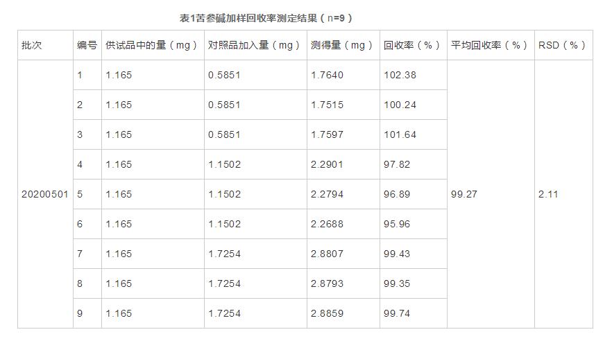参柏洗剂质量标准提高研究（三）