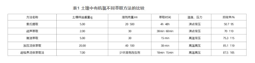 土壤中有机氯监测方法的研究
