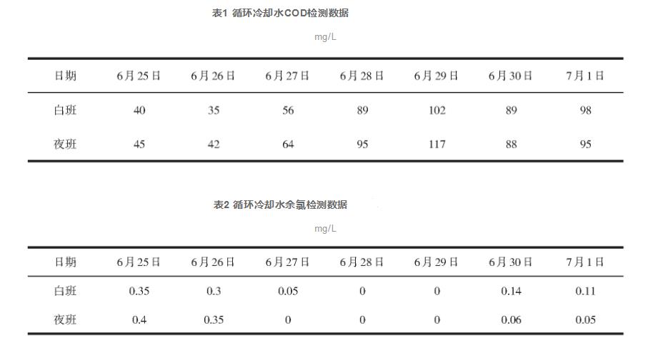 循环冷却水中甲醇泄漏的影响及解决措施
