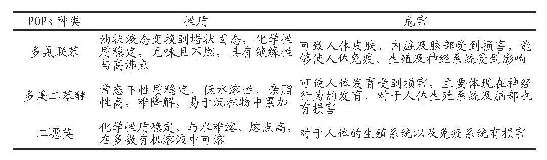 空气和土壤中持久性有机污染物监测研究