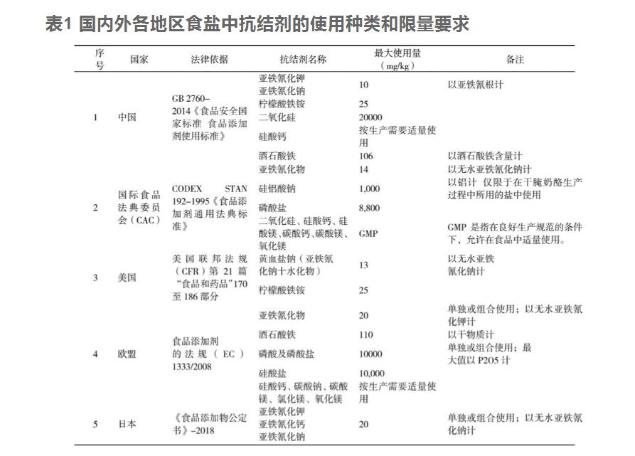  国内外食用盐中抗结剂使用限量的对比分析
