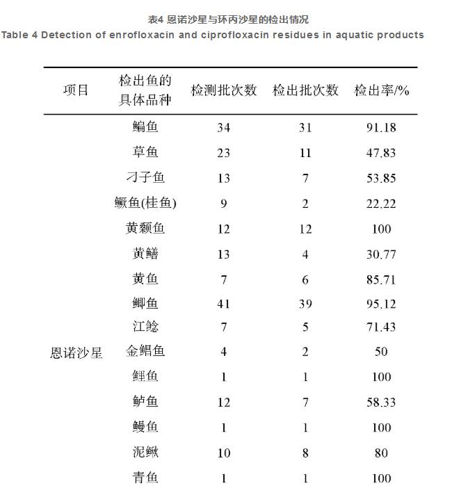 湖北省水产品兽药残留状况分析（三）