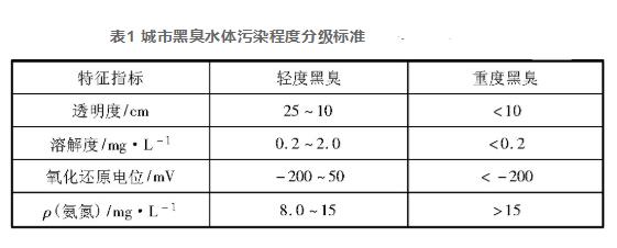 浅析生态修复技术治理黑臭水体