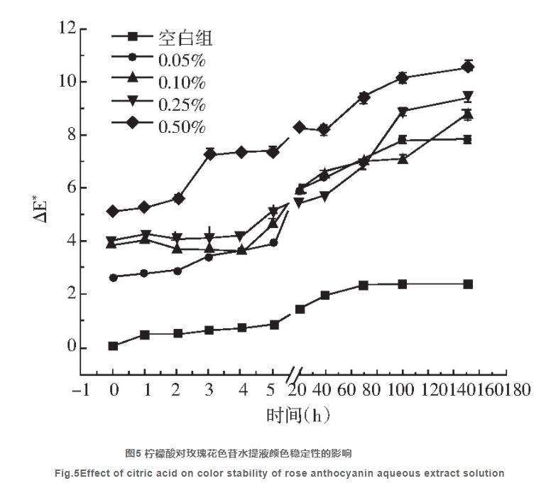  玫瑰花色苷水提液颜色稳定性的研究（三）