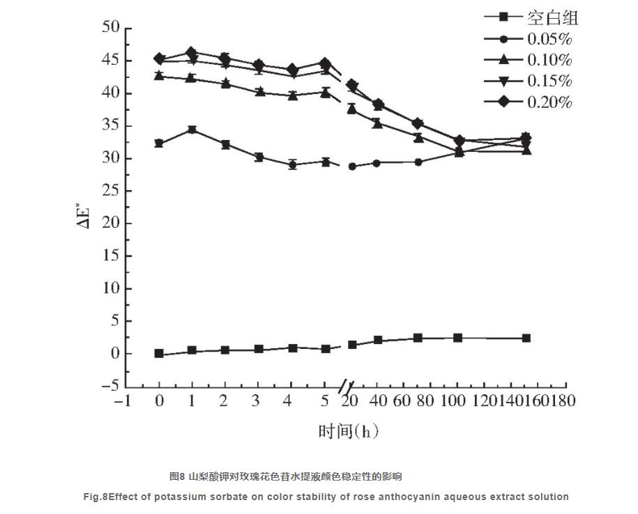  玫瑰花色苷水提液颜色稳定性的研究（四）