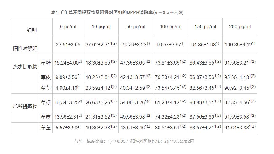 千年草提取物对人成纤维细胞胶原蛋白合成的影响及其抗衰老作用（一）