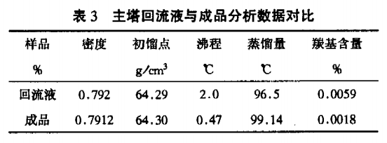  甲醇产品中的杂质及其控制（三）