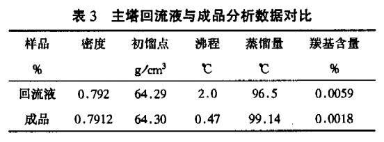 主塔回流液与废品合成数据比力