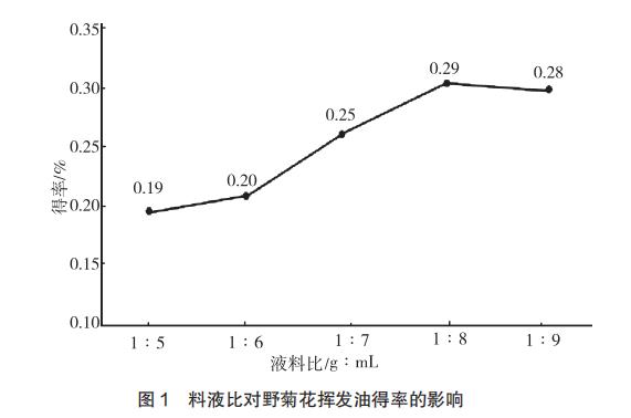 图1 料液比对野菊花挥发油得率的影响