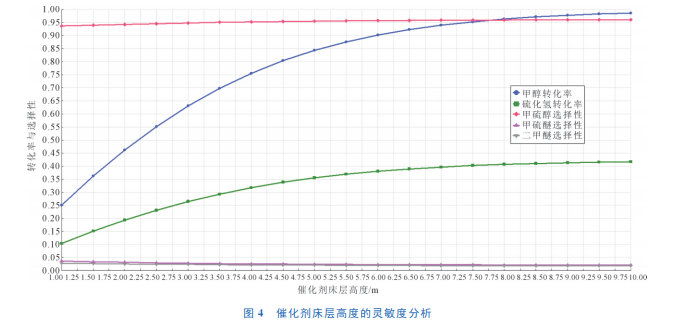 催化剂床层高度的灵便度合成