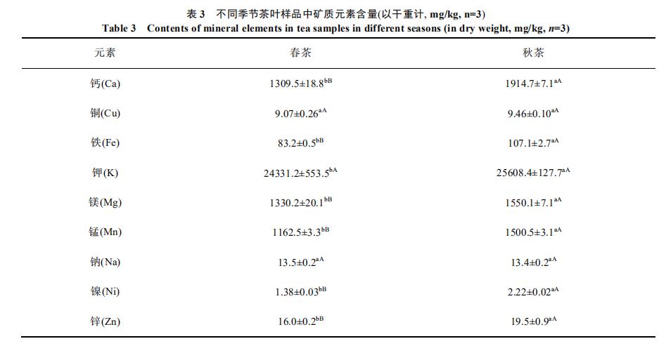 表3 差距季节茶叶样品中矿质元素含量(以干重计,mg/kg,n=3) 