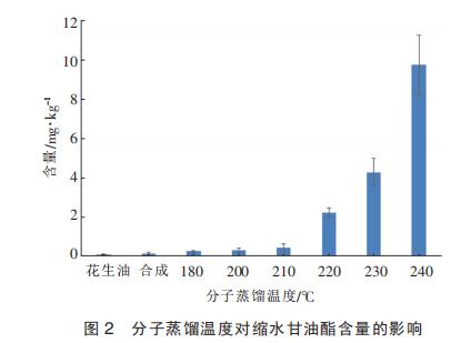 图2 份子蒸馏温度对于缩水甘油酯含量的影响 