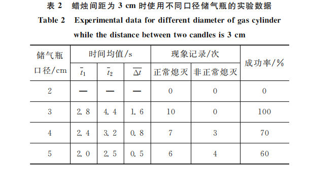 蜡烛间距为３ｃｍ 时使用不同口径储气瓶的实验数据