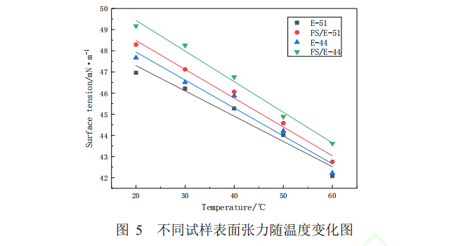 区别试样外表张力随温度变换图