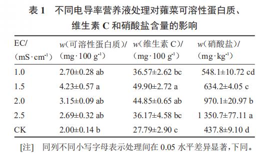 表1 区别电导率营养液解决对于蕹菜可溶性卵白质、维生素C以及硝酸盐含量的影响 