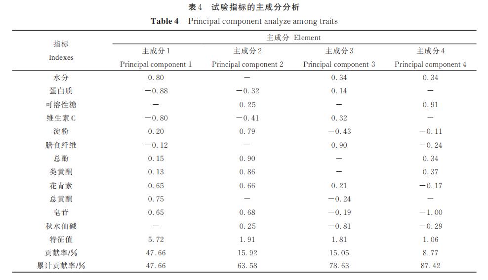 表4 试验指标的主成分分析