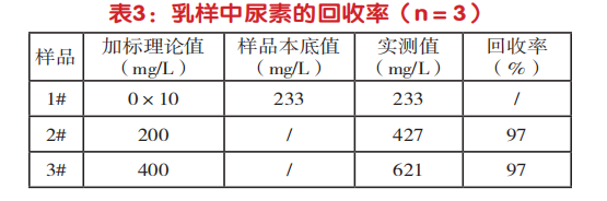 乳样中尿素的回收率（n＝3）