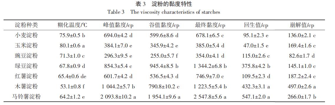 表3 淀粉的黏度特色