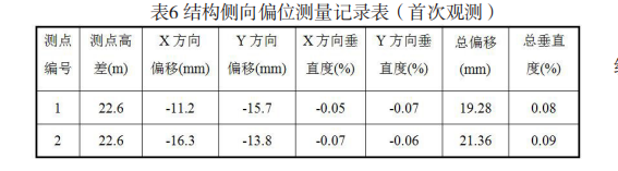 结构侧向偏位丈量记实表（初次审核）