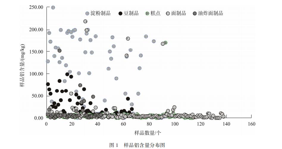 图1 样品铝含量扩散图