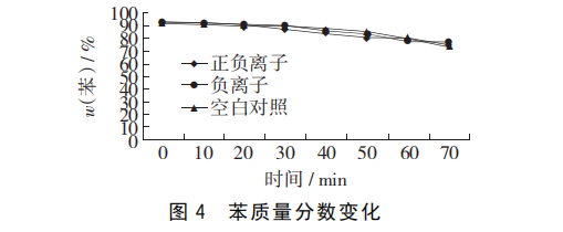 苯质量分数变化