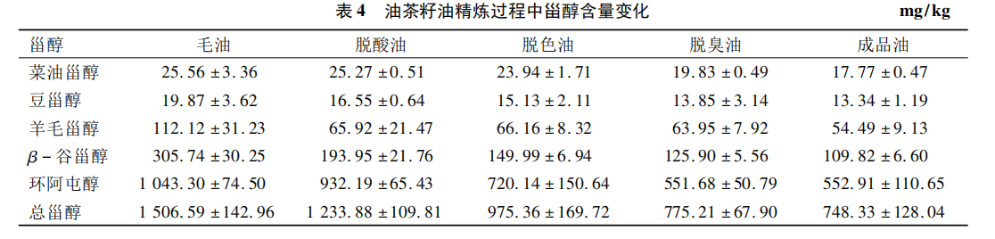 油茶籽油精炼过程中甾醇含量变化