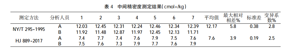 中间精密度测定结果（cmol+/kg）