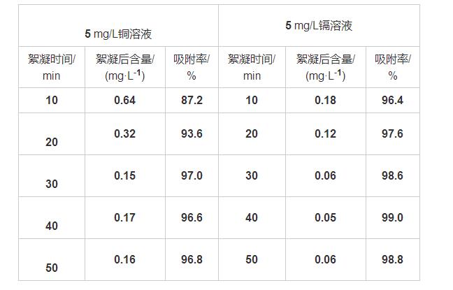 表2 絮凝時間對吸附率的影響
