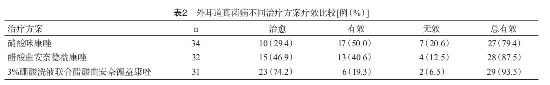 表2 外耳道真菌病不同治疗方案疗效比较[例（%）]