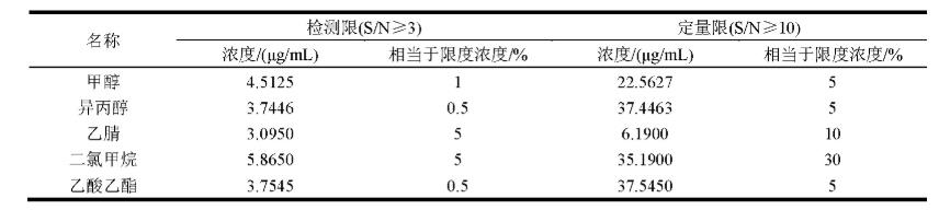 表3 检测限以及定量限服从