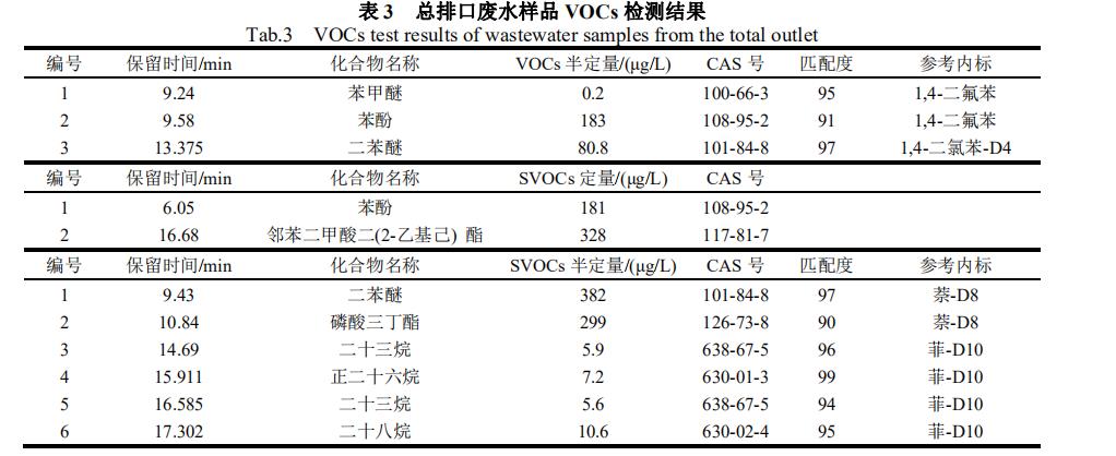 表3 总排口废水样品VOCs检测结果 