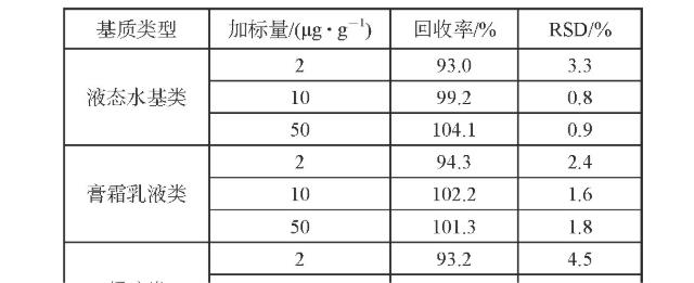 表1 不同基质中化妆品中回收率试验结果